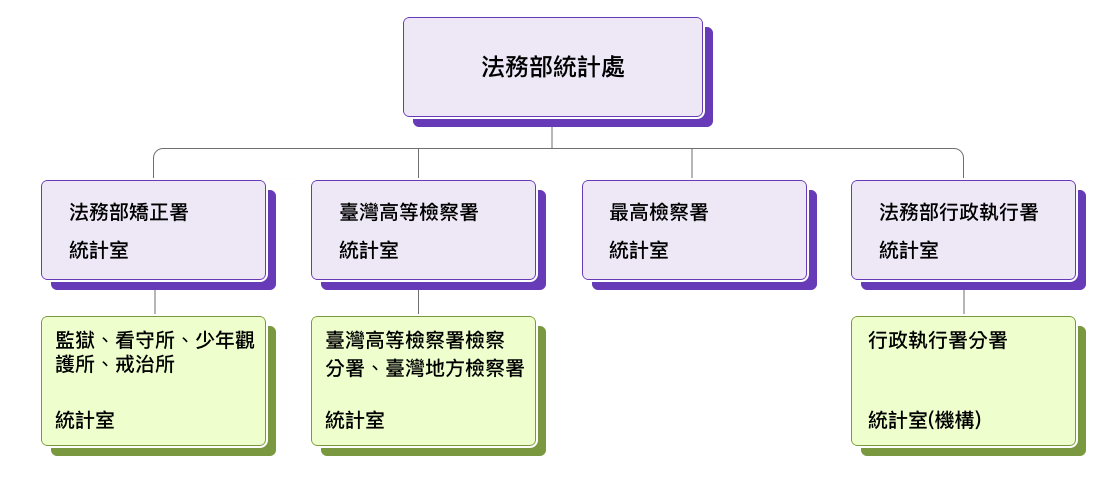 組織架構圖